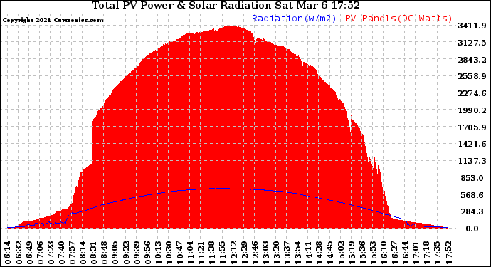 Solar PV/Inverter Performance Total PV Panel Power Output & Solar Radiation