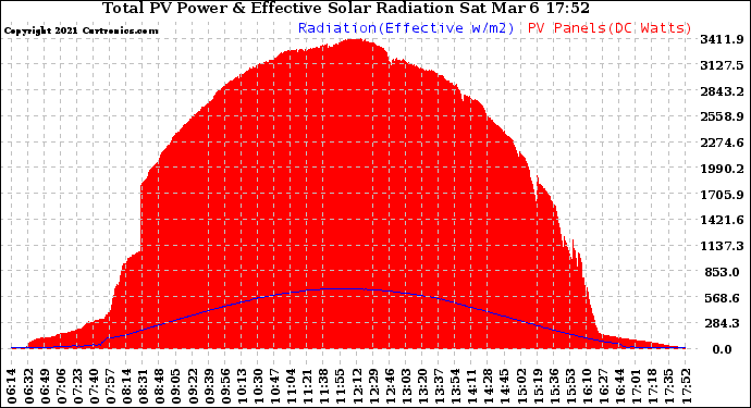 Solar PV/Inverter Performance Total PV Panel Power Output & Effective Solar Radiation