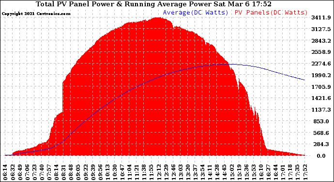 Solar PV/Inverter Performance Total PV Panel & Running Average Power Output