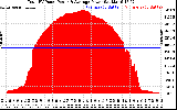 Solar PV/Inverter Performance Total PV Panel Power Output