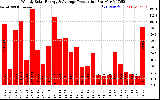 Solar PV/Inverter Performance Weekly Solar Energy Production