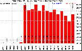 Solar PV/Inverter Performance Yearly Solar Energy Production