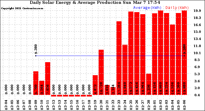 Solar PV/Inverter Performance Daily Solar Energy Production