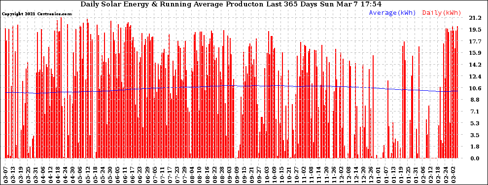 Solar PV/Inverter Performance Daily Solar Energy Production Running Average Last 365 Days