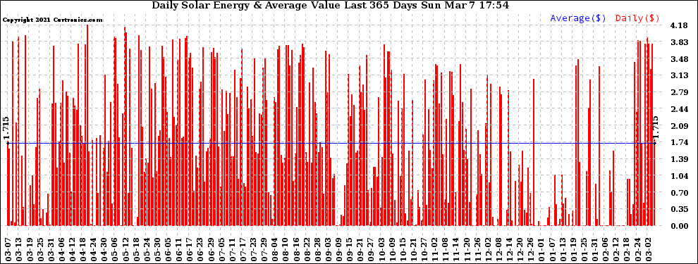 Solar PV/Inverter Performance Daily Solar Energy Production Value Last 365 Days