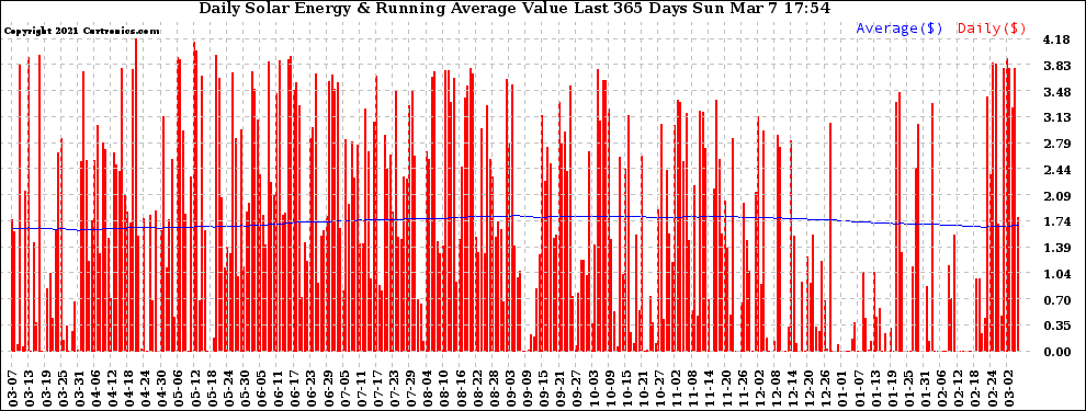 Solar PV/Inverter Performance Daily Solar Energy Production Value Running Average Last 365 Days