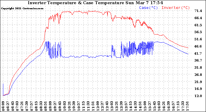 Solar PV/Inverter Performance Inverter Operating Temperature