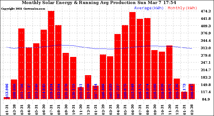 Solar PV/Inverter Performance Monthly Solar Energy Production Running Average