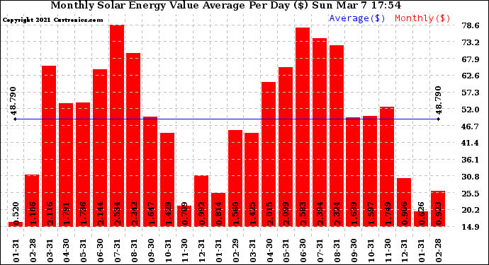 Solar PV/Inverter Performance Monthly Solar Energy Value Average Per Day ($)