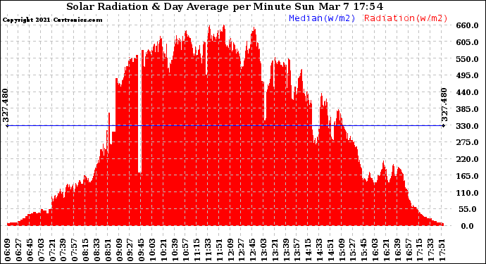 Solar PV/Inverter Performance Solar Radiation & Day Average per Minute