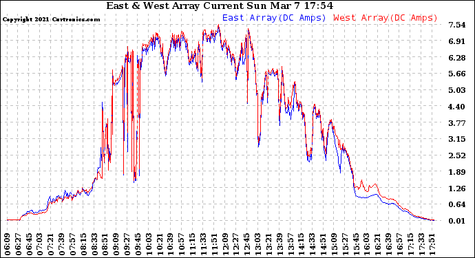 Solar PV/Inverter Performance Photovoltaic Panel Current Output