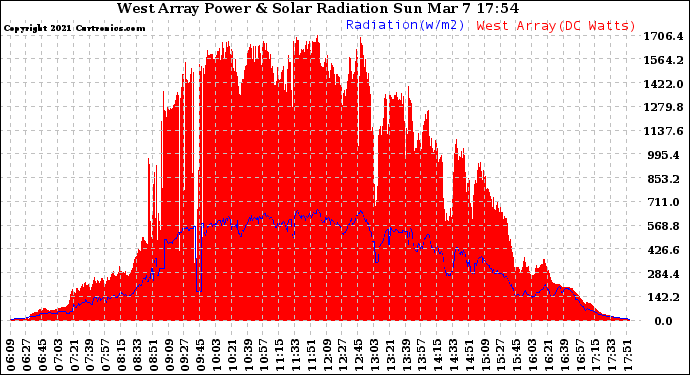 Solar PV/Inverter Performance West Array Power Output & Solar Radiation