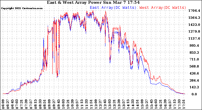 Solar PV/Inverter Performance Photovoltaic Panel Power Output