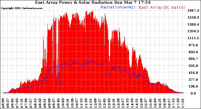 Solar PV/Inverter Performance East Array Power Output & Solar Radiation