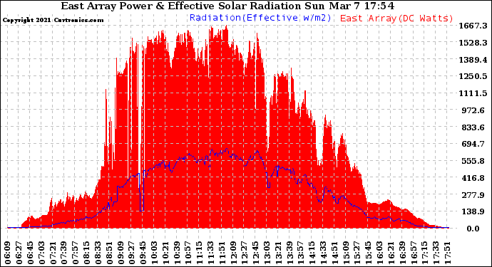 Solar PV/Inverter Performance East Array Power Output & Effective Solar Radiation