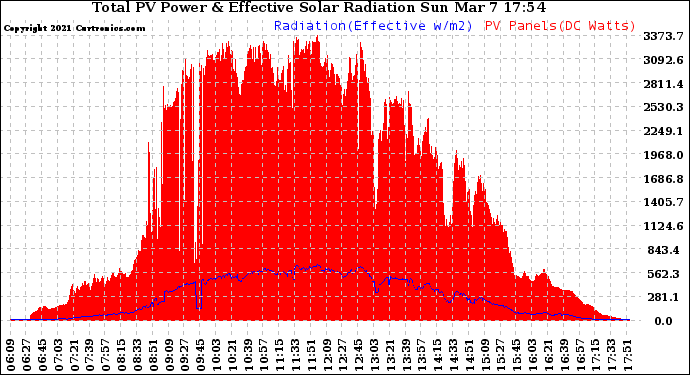 Solar PV/Inverter Performance Total PV Panel Power Output & Effective Solar Radiation