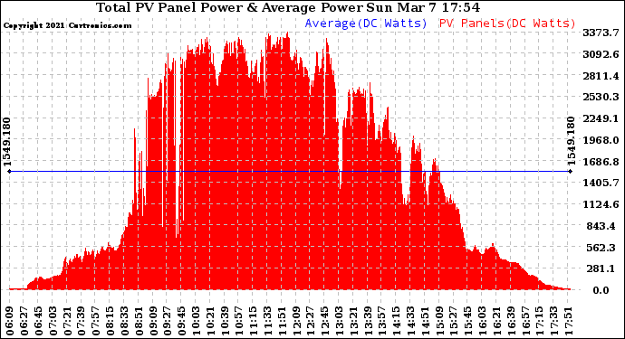 Solar PV/Inverter Performance Total PV Panel Power Output