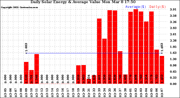 Solar PV/Inverter Performance Daily Solar Energy Production Value