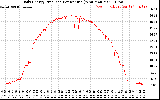 Solar PV/Inverter Performance Daily Energy Production Per Minute