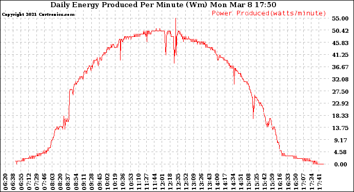 Solar PV/Inverter Performance Daily Energy Production Per Minute