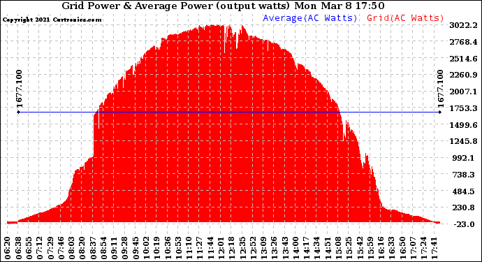 Solar PV/Inverter Performance Inverter Power Output