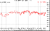 Solar PV/Inverter Performance Grid Voltage