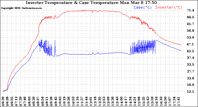 Solar PV/Inverter Performance Inverter Operating Temperature