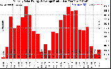 Solar PV/Inverter Performance Monthly Solar Energy Production