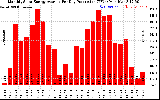 Solar PV/Inverter Performance Monthly Solar Energy Production Average Per Day (KWh)