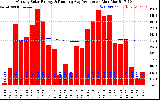 Solar PV/Inverter Performance Monthly Solar Energy Production Running Average