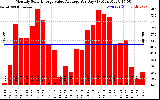 Solar PV/Inverter Performance Monthly Solar Energy Value Average Per Day ($)