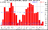 Milwaukee Solar Powered Home Monthly Production Value Running Average