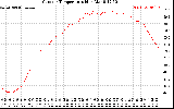 Solar PV/Inverter Performance Outdoor Temperature