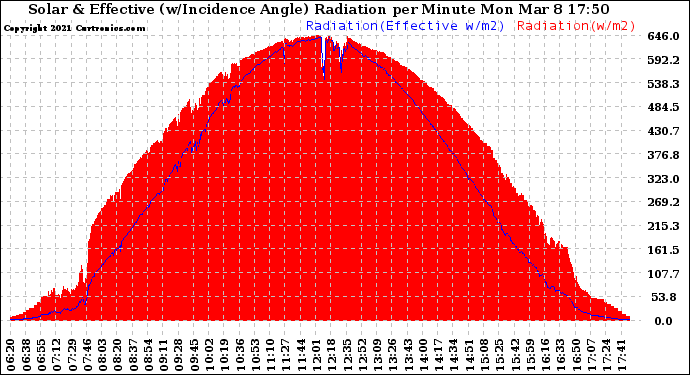 Solar PV/Inverter Performance Solar Radiation & Effective Solar Radiation per Minute