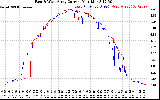 Solar PV/Inverter Performance Photovoltaic Panel Current Output