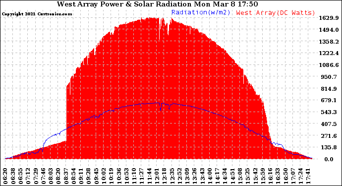 Solar PV/Inverter Performance West Array Power Output & Solar Radiation