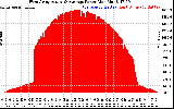 Solar PV/Inverter Performance West Array Actual & Average Power Output