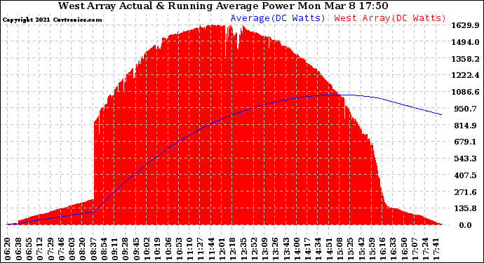 Solar PV/Inverter Performance West Array Actual & Running Average Power Output