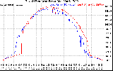 Solar PV/Inverter Performance Photovoltaic Panel Power Output