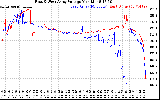 Solar PV/Inverter Performance Photovoltaic Panel Voltage Output