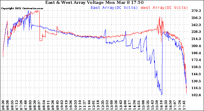 Solar PV/Inverter Performance Photovoltaic Panel Voltage Output