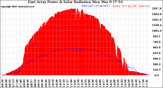 Solar PV/Inverter Performance East Array Power Output & Solar Radiation