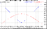 Solar PV/Inverter Performance Sun Altitude Angle & Sun Incidence Angle on PV Panels