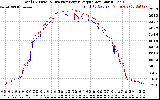 Solar PV/Inverter Performance PV Panel Power Output & Inverter Power Output