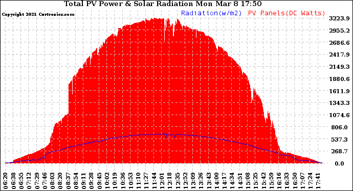 Solar PV/Inverter Performance Total PV Panel Power Output & Solar Radiation