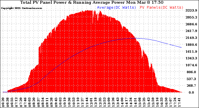 Solar PV/Inverter Performance Total PV Panel & Running Average Power Output