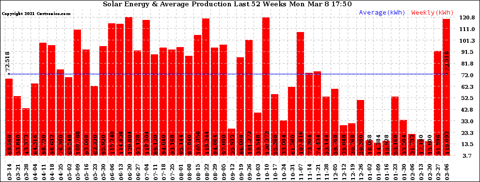 Solar PV/Inverter Performance Weekly Solar Energy Production Last 52 Weeks