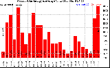 Milwaukee Solar Powered Home WeeklyProductionValue