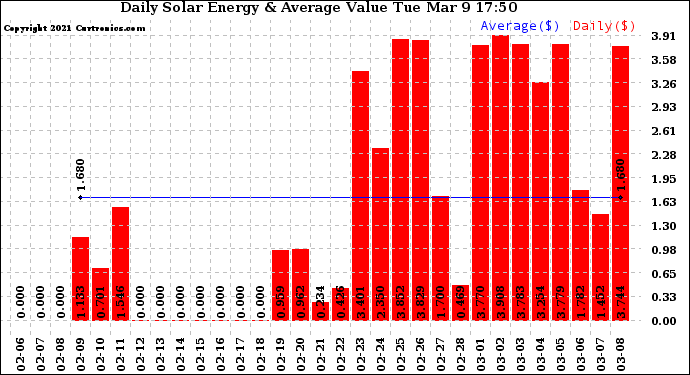 Solar PV/Inverter Performance Daily Solar Energy Production Value