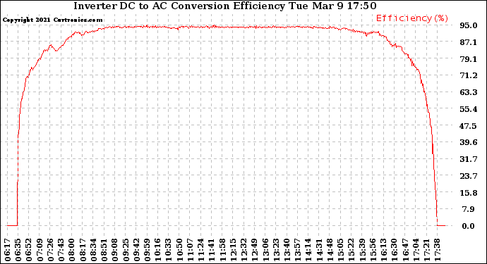 Solar PV/Inverter Performance Inverter DC to AC Conversion Efficiency